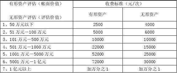 山东房地产评估的收费标准