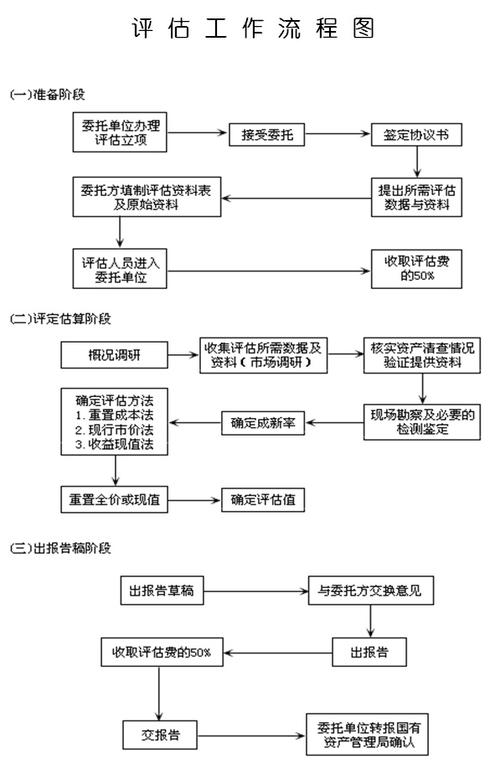 资产评估流程